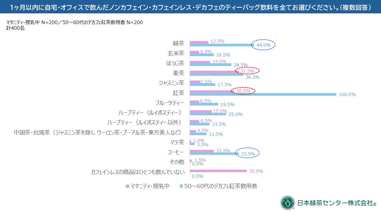 ノンカフェイン・カフェインレス・デカフェティーバッグ飲料の中でよく選ばれるのは「麦茶」「紅茶」「緑茶」