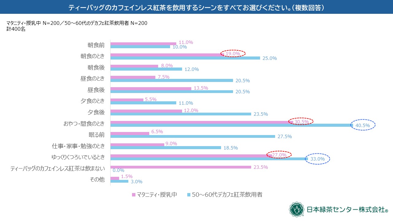 カフェインレスの紅茶がよく飲まれるシーンは年齢によって「朝食の時」「眠る前」に分かれる結果に
