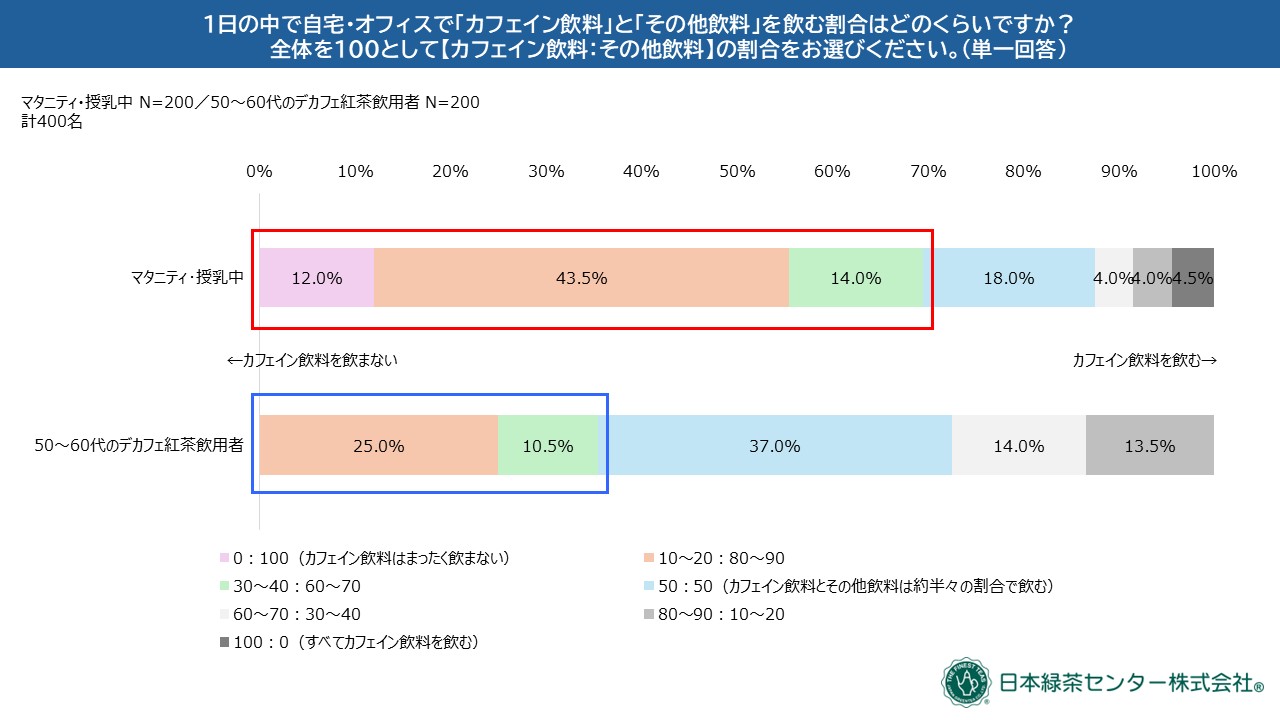 マタニティ・授乳中の女性は「妊娠・授乳中のため」、50～60代女性のデカフェ紅茶飲用者は「睡眠」「カフェイン・マネジメント」を意識