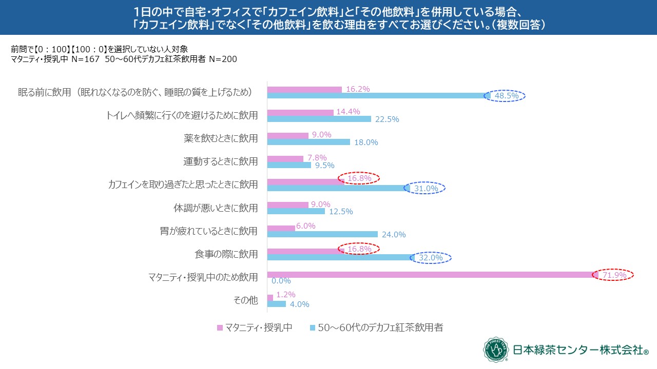 「カフェイン飲料」でなく「その他飲料」を選択する理由