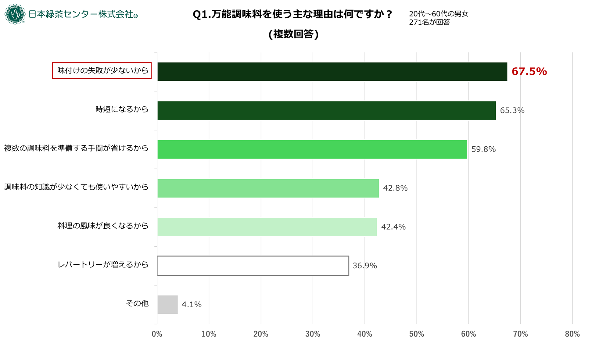 万能調味料を使う理由