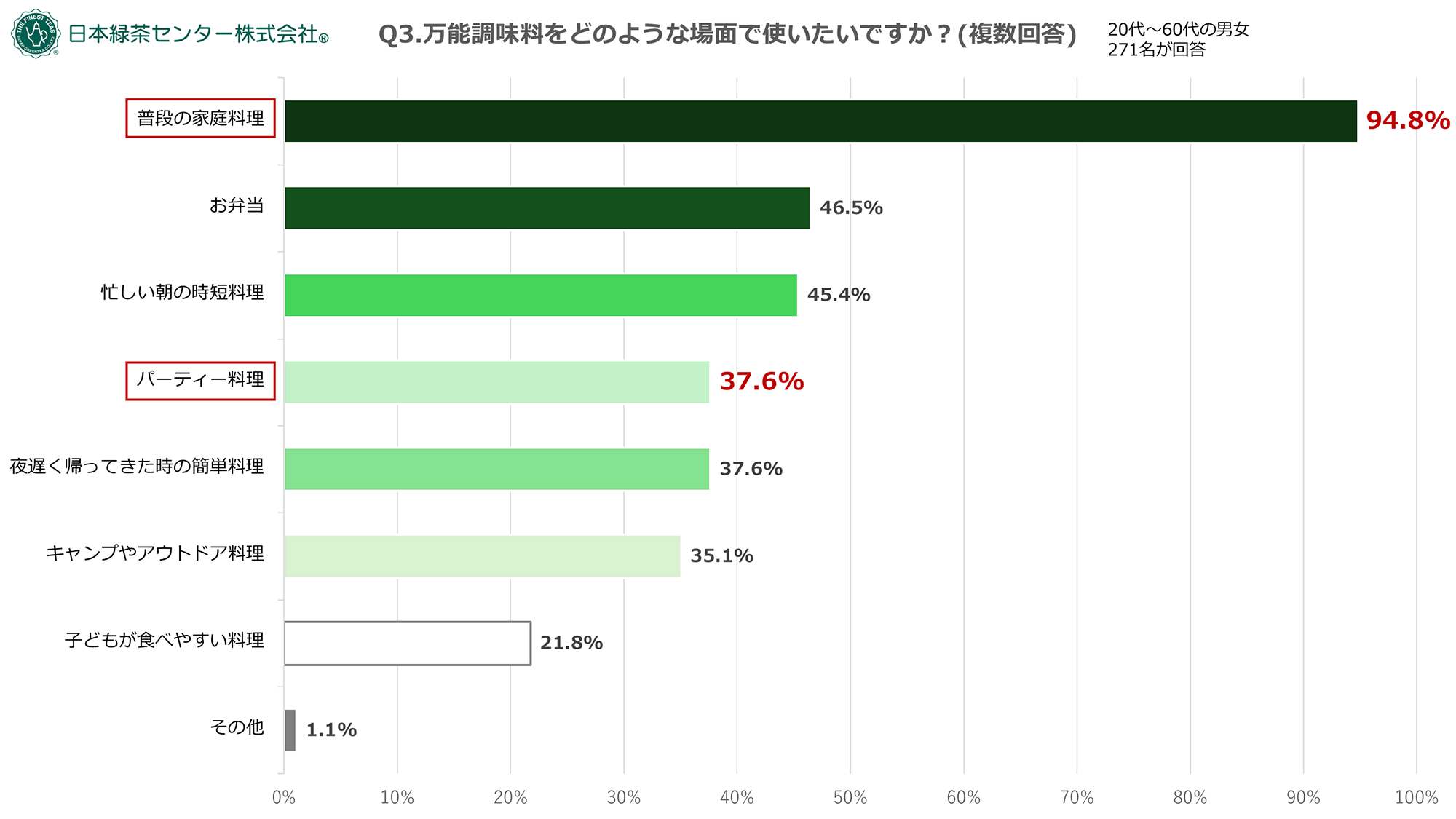 万能調味料を使いたいシーン
