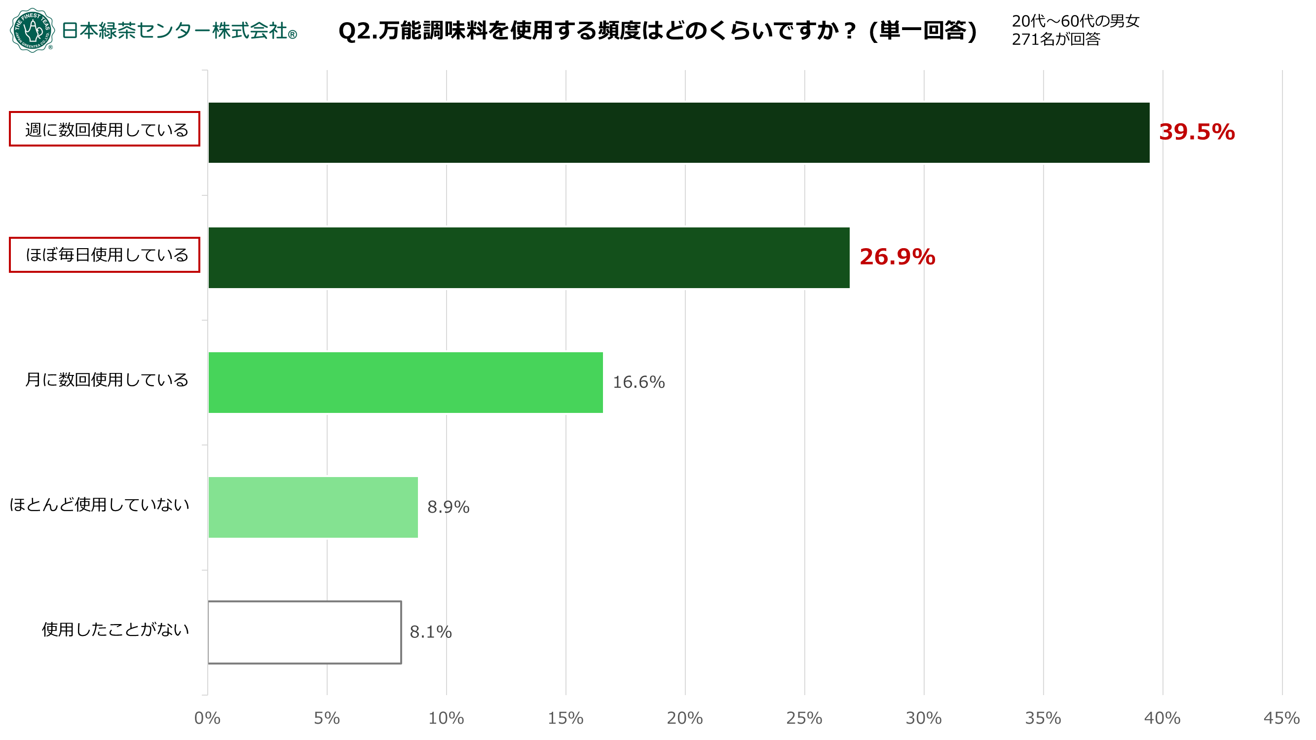 万能調味料を使う頻度