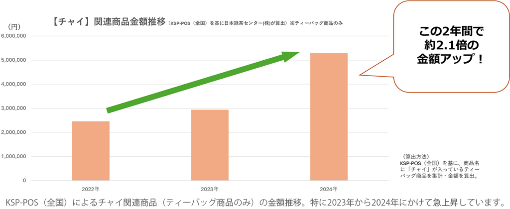 チャイ関連商品金額推移