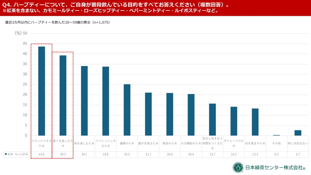 ハーブティーを飲む目的