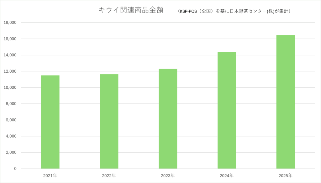 キウイ関連商品金額