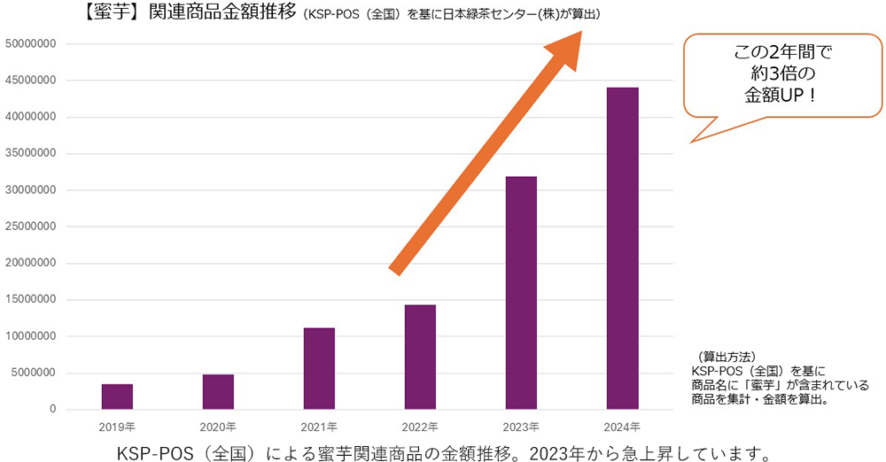 蜜芋関連商品金額推移
