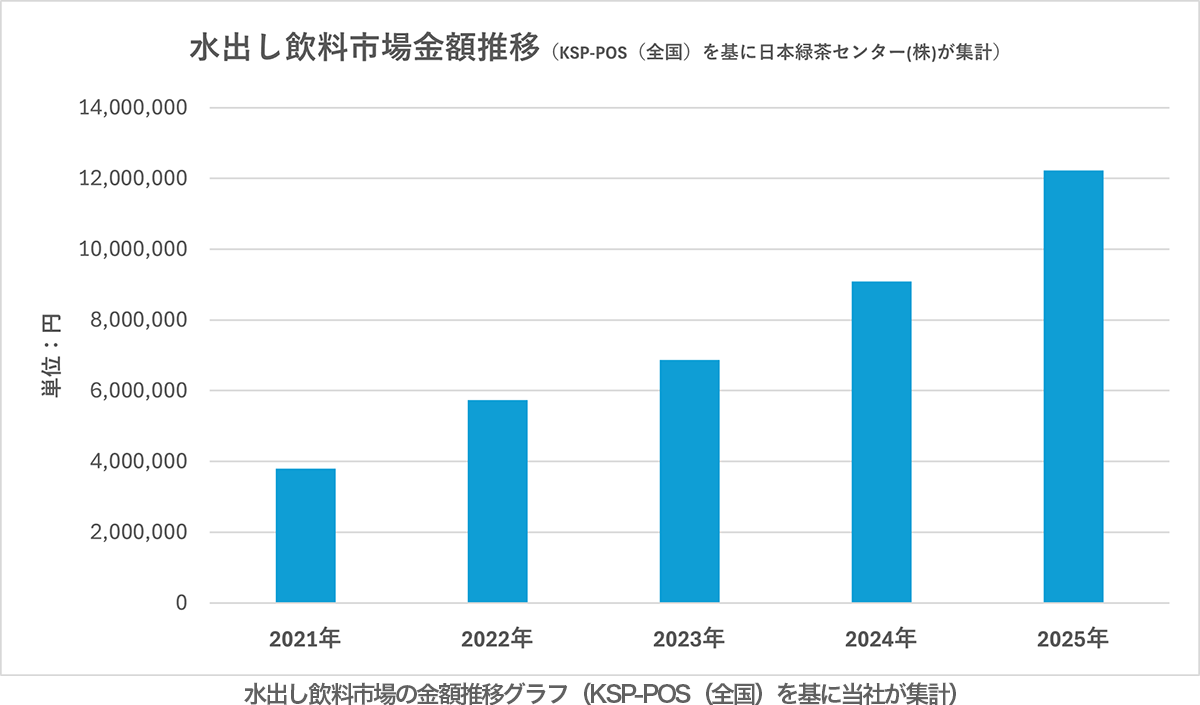 水出し飲料市場金額推移