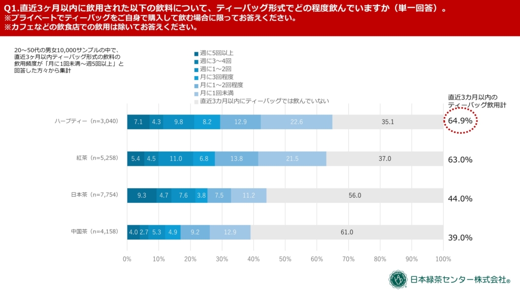 ティーバッグ形式の飲用頻度